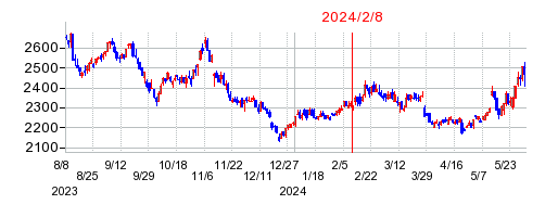 2024年2月8日 15:18前後のの株価チャート